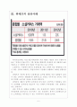 [소셜커머스] 소셜커머스 시장의 성장과 업체들의 경쟁 심화 보고서 5페이지