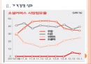 [소셜커머스] 소셜커머스 시장의 성장과 업체들의 경쟁심화.PPT 6페이지