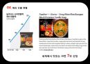 신라면블랙 마케팅 실패사례분석및 새로운 전략제안 - 등장배경, 제품소개, 실패이유, 해외 및 국내 현황 21페이지
