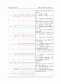 [간호학과] 소아과(PED,PICU) AML(acute myeloid leukemia/급성 골수성 백혈병)환아 케이스 스터디 (case study) 11페이지