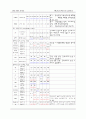 [간호학과] 소아과(PED,PICU) AML(acute myeloid leukemia/급성 골수성 백혈병)환아 케이스 스터디 (case study) 12페이지