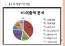 [YG엔터테인먼트 기업분석] YG엔터테인먼트 경영전략분석.PPT자료 3페이지