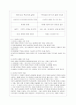 [간호지도자론 공통] 자신이 속해 있는 부서(병동 또는 어느 집단이든 상관없음)의 구성원 성숙도를 허시와 블랜차드의 상황모형과 아지리스의 성숙·미성숙이론에 근거하여 진단하고, 그 집단에 적절한 지도자 행동 9페이지