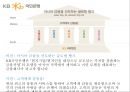 KB국민은행 윤리경영 사례분석과 기업분석및 향후 개선전략.PPT자료 5페이지