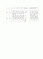 의 장과 막을 나누어 장면을 분석 (줄거리, 등장인물, 장면목표) 4페이지