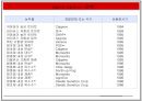 GMO 득과 실.pptx( GMO, GMO 득과 실, 유전자조작식품, 식량문제, GMO의 이해, GMO 현황, 유전자, GMO식품, 유전자재조합 식품, 한국 GMO 현황) 10페이지
