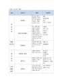 프랑스인의 식사 예절 및 에티켓 문화에 대한 조사 13페이지