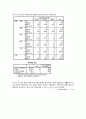  가정환경과 여대생의 취업결정(준비)간의 관계 12페이지