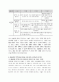 1개의 교수학습 영역과 연령을 정하고 교수 학습활동 지도의 실제를 구성하시오.  7페이지