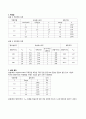 [일반물리학실험II] 전자측정 연습 - 17장 전자측정 결과 2페이지