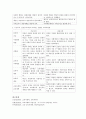  교육사회학 이론 5페이지