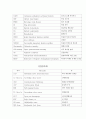  각과별 주요 질환 및 수술 검사명 3페이지