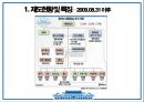 우리나라 대통령실 조직 개편 과정 현황.pptx 15페이지