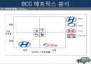  현대자동차 경영전략분석과 마케팅전략과 현대자동차 기업분석및 향후비전과 전략과제와 현대자동차 아웃소싱 전략사례분석 29페이지