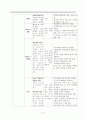 안전&보호 요구에 따른 간호  7페이지