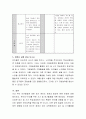 유아(만3세-만5세)를 위한 읽기와 쓰기 활동을 계획하고 유아를 대상으로 활동을 실행한 결과를 보고서로 작성 - 쓰기활동 관점, 주요 내용, 지도의 구체적 방안, 활동 계획표 7페이지