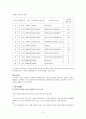 개인의 인터넷 동호회에 대한 태도와 참여도 연구 -자동차(자가용) 동호회를 중심으로-  2페이지