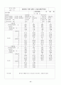 흙의 다짐시험(Compaction Test) JSF T 711-1990 15페이지