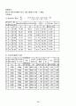 흙의 다짐시험(Compaction Test) JSF T 711-1990 19페이지