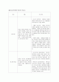  보육관련 레포트 6페이지