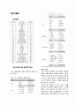 대학생들의 연애관 (연구목적, 설문조사, 조사설계, 분석결과) 6페이지
