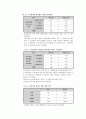 대학생들의 더치페이에 관한 인식차이에 대한 연구 (연구목적, 설문조사, 조사설계, 분석결과) 13페이지