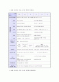 표준교육과정(사회관계, 의사소통, 신체운동, 예술경험, 자연탐구, 기본생활 영역)에 의한 보육계획안 10페이지