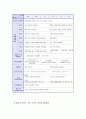 표준교육과정(사회관계, 의사소통, 신체운동, 예술경험, 자연탐구, 기본생활 영역)에 의한 보육계획안 11페이지