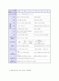 표준교육과정(사회관계, 의사소통, 신체운동, 예술경험, 자연탐구, 기본생활 영역)에 의한 보육계획안 12페이지