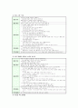 표준교육과정(사회관계, 의사소통, 신체운동, 예술경험, 자연탐구, 기본생활 영역)에 의한 보육계획안 14페이지