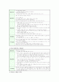표준교육과정(사회관계, 의사소통, 신체운동, 예술경험, 자연탐구, 기본생활 영역)에 의한 보육계획안 15페이지