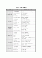 표준교육과정(사회관계, 의사소통, 신체운동, 예술경험, 자연탐구, 기본생활 영역)에 의한 보육계획안 18페이지