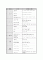 표준교육과정(사회관계, 의사소통, 신체운동, 예술경험, 자연탐구, 기본생활 영역)에 의한 보육계획안 19페이지
