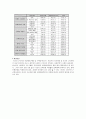 산업재해보상보험(산재보험) 원리와 특성,문제 및 개선과제 35페이지