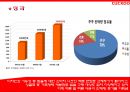 쿠쿠홈시스 기업 경영전략 분석과 쿠쿠홈시스 기술혁신,품질관리전략분석및 고객만족전략과 시사점 - 경여성과분석, 고객만족 분석 26페이지