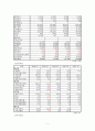 대우증권 기업 분석 7페이지