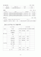  사업계획서 (1인를 위한 요식업 사업) 7페이지