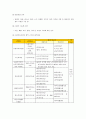 [사회복지개론]사회복지행정실무 - 사회복지시설의 법적 정의와 종류, 사회복지시설의 운영, 사회복지시설의 재무회계 규칙  3페이지