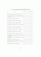 [석사학위 논문] 주택재개발사업의 원주민특성이 재정착에 미치는 영향 - 주택재개발사업의 부동산 정책을 중심으로 53페이지