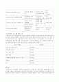 지적장애인 시설에서 사회복지사로 근무할 경우 일일 캠프를 계획할 때 프로그램과 예산 수립을 작성해 보시오. 3페이지