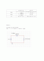옴의 법칙 (Ohm`s Law) : 회로 상에서 전류(I), 전압(V), 저항(R)과의 이론 관계를 실험적으로 확인하는 것이다. 6페이지