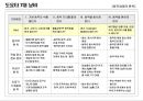 Lean/TPS 기본도구 -7대낭비, 5S 13페이지