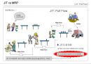 Lean/ TPS 핵심도구 -JIT/ 자동화 5페이지