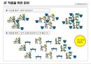 Lean/ TPS 핵심도구 -JIT/ 자동화 12페이지