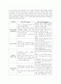 페다고지(pedagogy)의와 앤드라고지(andragogy)의 차이점 2페이지