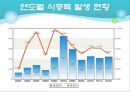 식중독 예방을 위한 위생교육 (식중독균설명포함).pptx 10페이지