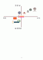 EDIYA COFFEE (이디야커피) 고객만족도 마케팅조사와 이디야 마케팅전략 도출 - SWOT, STP 14페이지