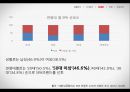 스파오 (SPAO) 브랜드 리포지셔닝 위한 스파오 마케팅 프로모션 전략제안.PPT자료 19페이지