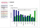 [경영전략][기업과경영] 도요타 경영전략 (Smile for Tomorrow, Strategy of Toyota).pptx 26페이지