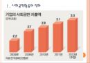 [기업의 사회적책임] 기업의 사회공헌활동 현황과 발전방향 PPT자료 3페이지